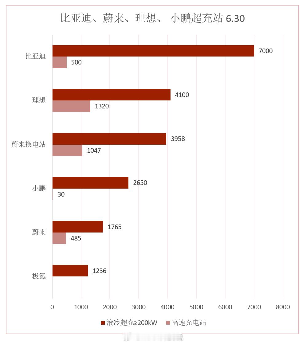 6月比亚迪 小鹏 理想 蔚来 极氪等品牌新增超充站情况：比亚迪：7018，新增7