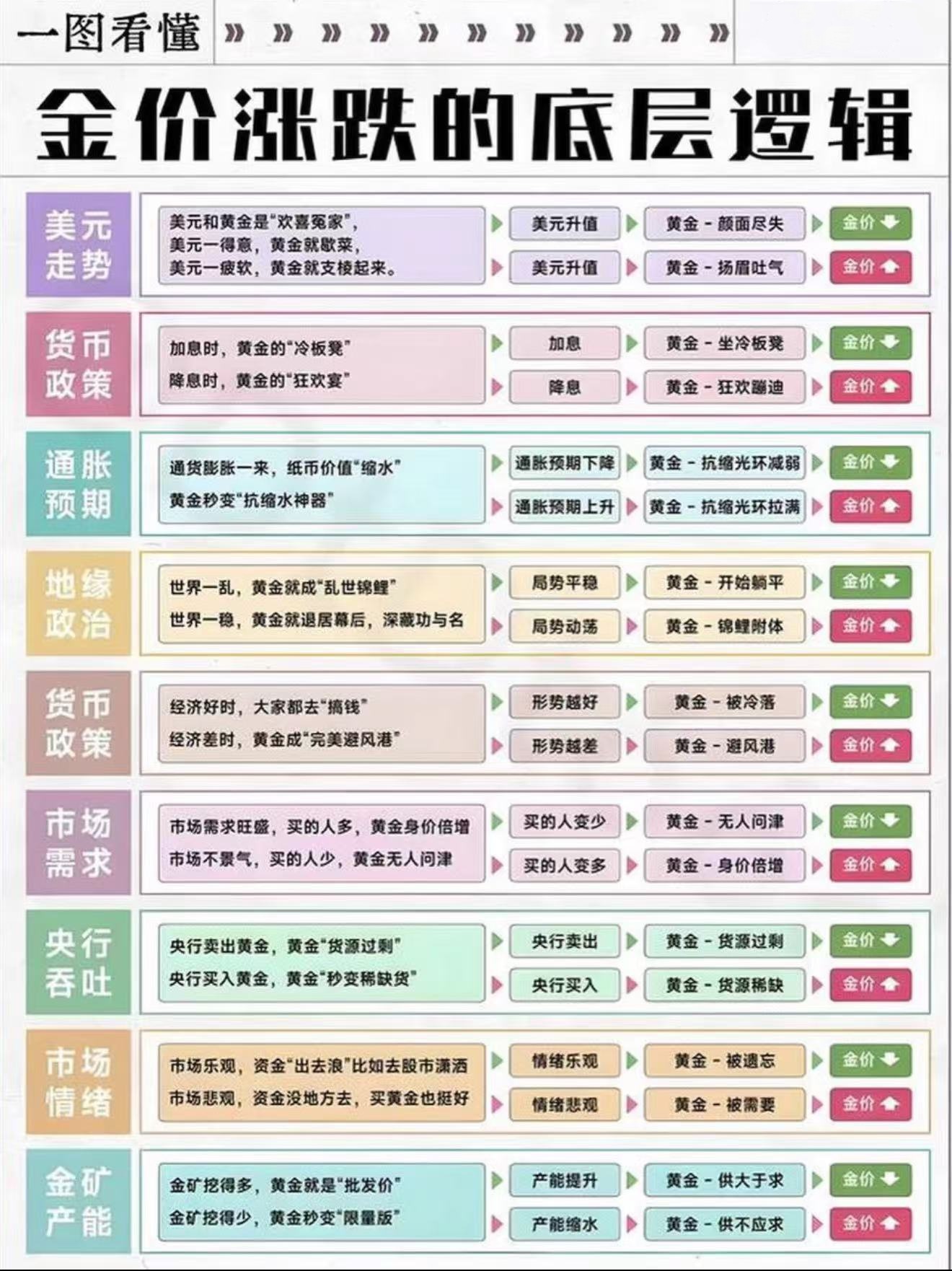 一图带你看懂：黄金价格涨跌的底层逻辑黄金金价