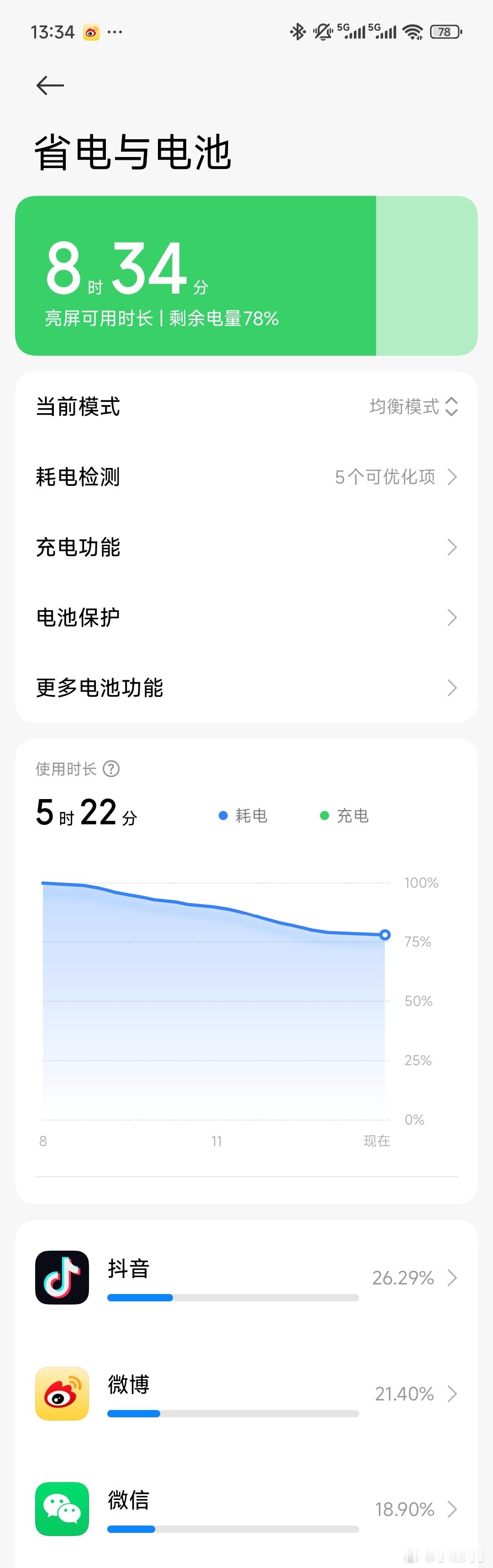 手机里什么APP最耗电 今天耗电量前三分别是抖音、微博和微信。晒下你的前三耗电A