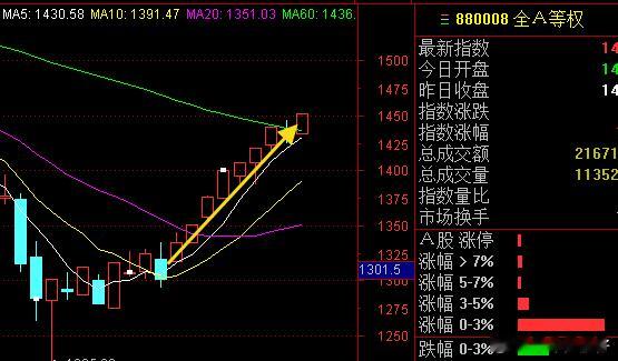 个股涨的多，对小散总是好的，周一缩量1500亿，周二缩量2000亿，周三又缩量1