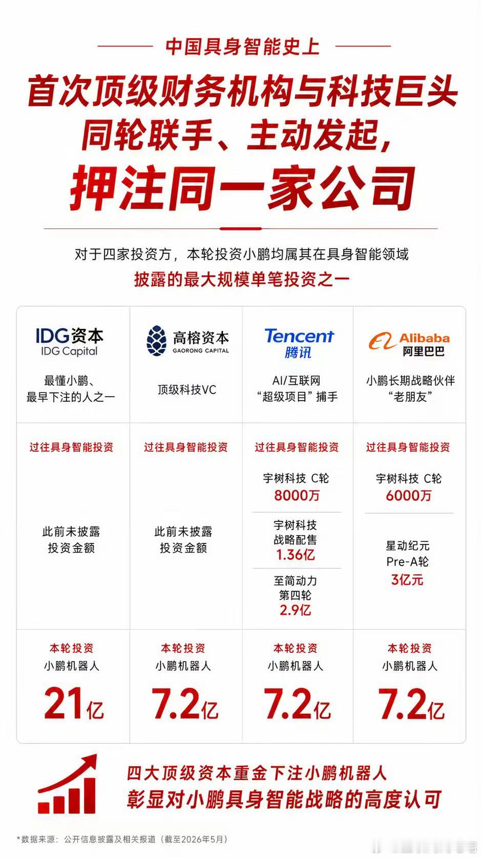 全球顶级资本抢筹中国人形机器人小鹏机器人获投9亿美元 这轮9亿美元砸下去，估值直