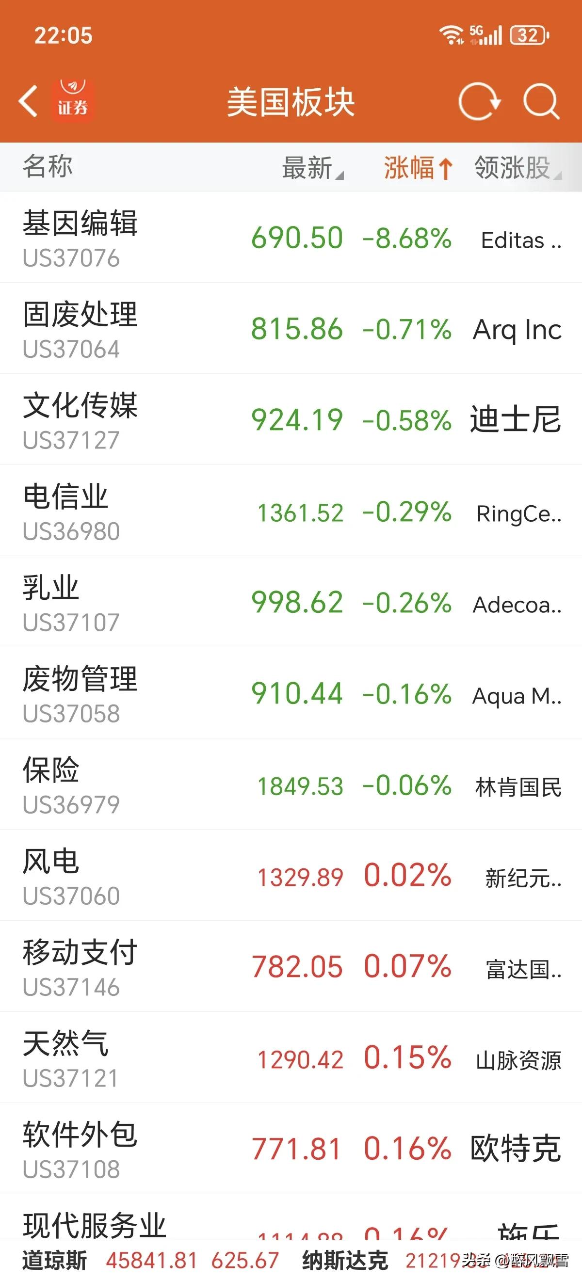 美开盘一一美三指数高开高走
大A:明天跟涨，如果高开勿追高开，周四小假期，出金日