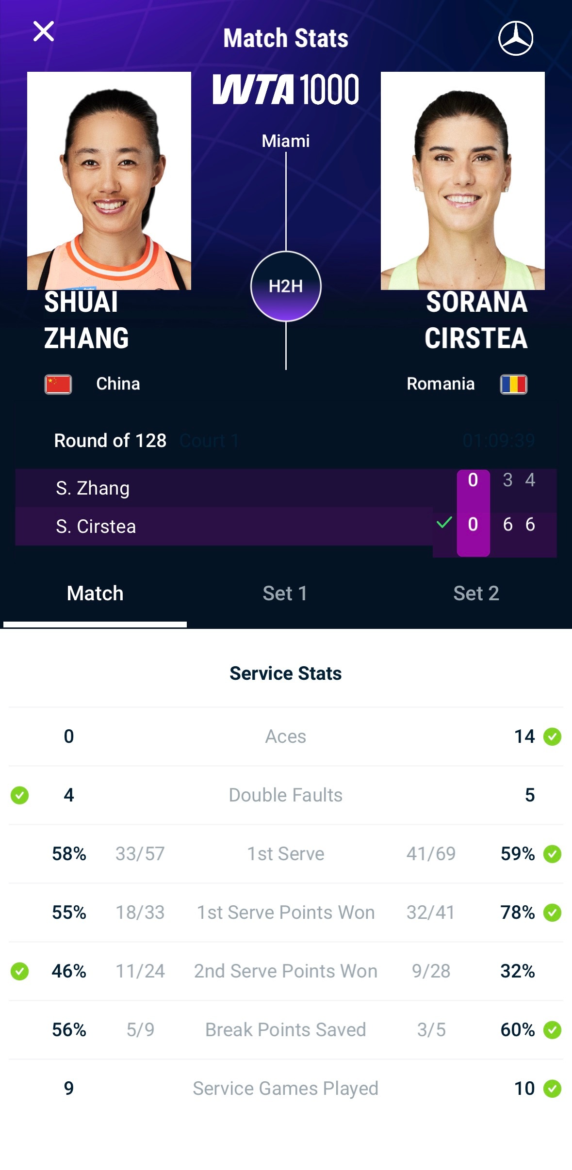 WTA1000迈阿密站正赛，张帅以3-6/4-6不敌科斯蒂亚，止步首轮。此役科斯