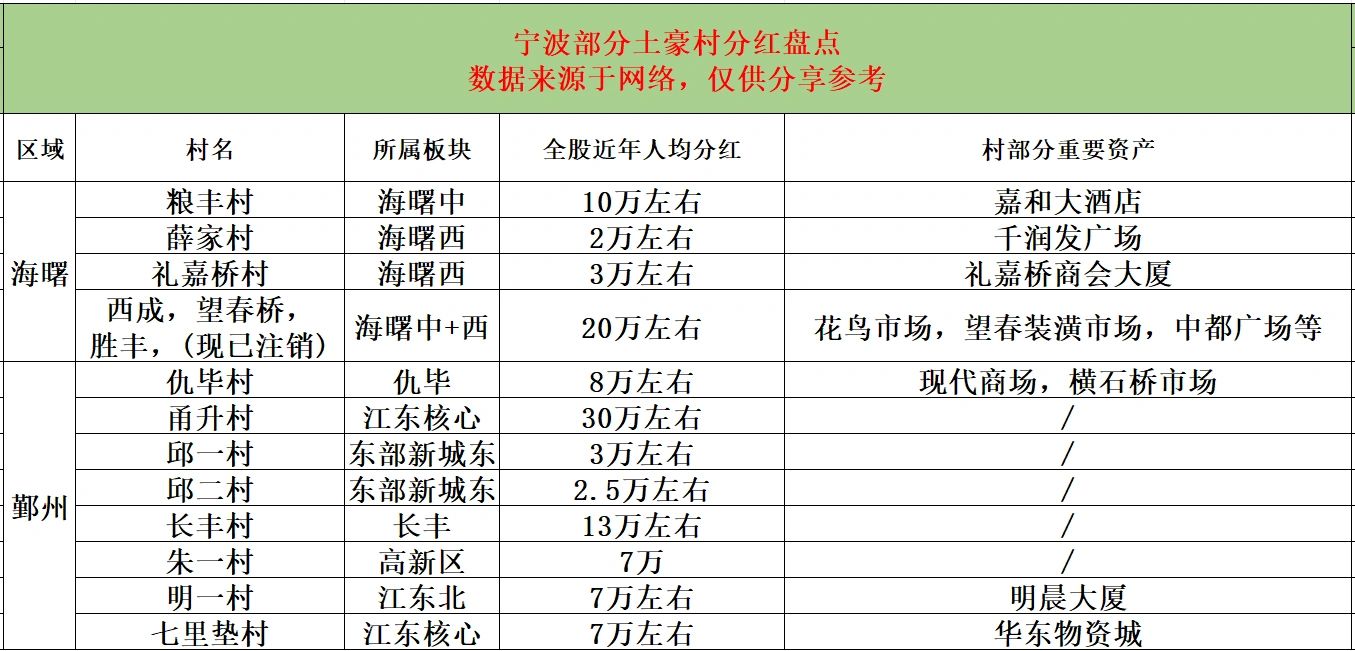 来看看宁波真正土豪在哪里！