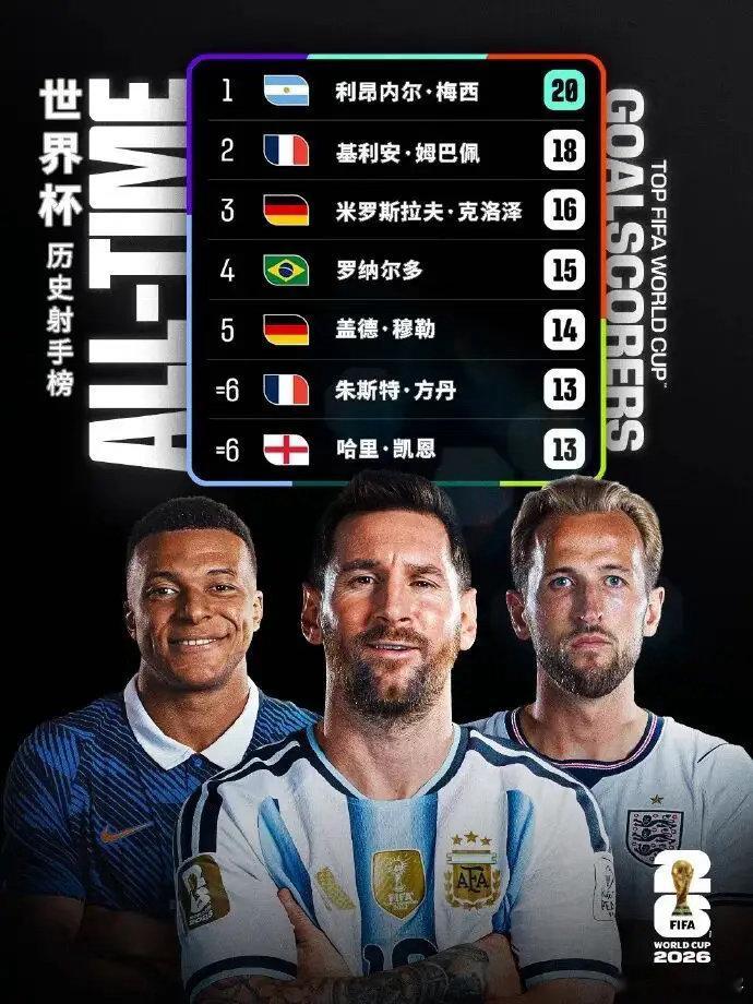 世界杯历史射手榜再刷新！梅西20球登顶、姆巴佩18球位列第二2026年7月4日，