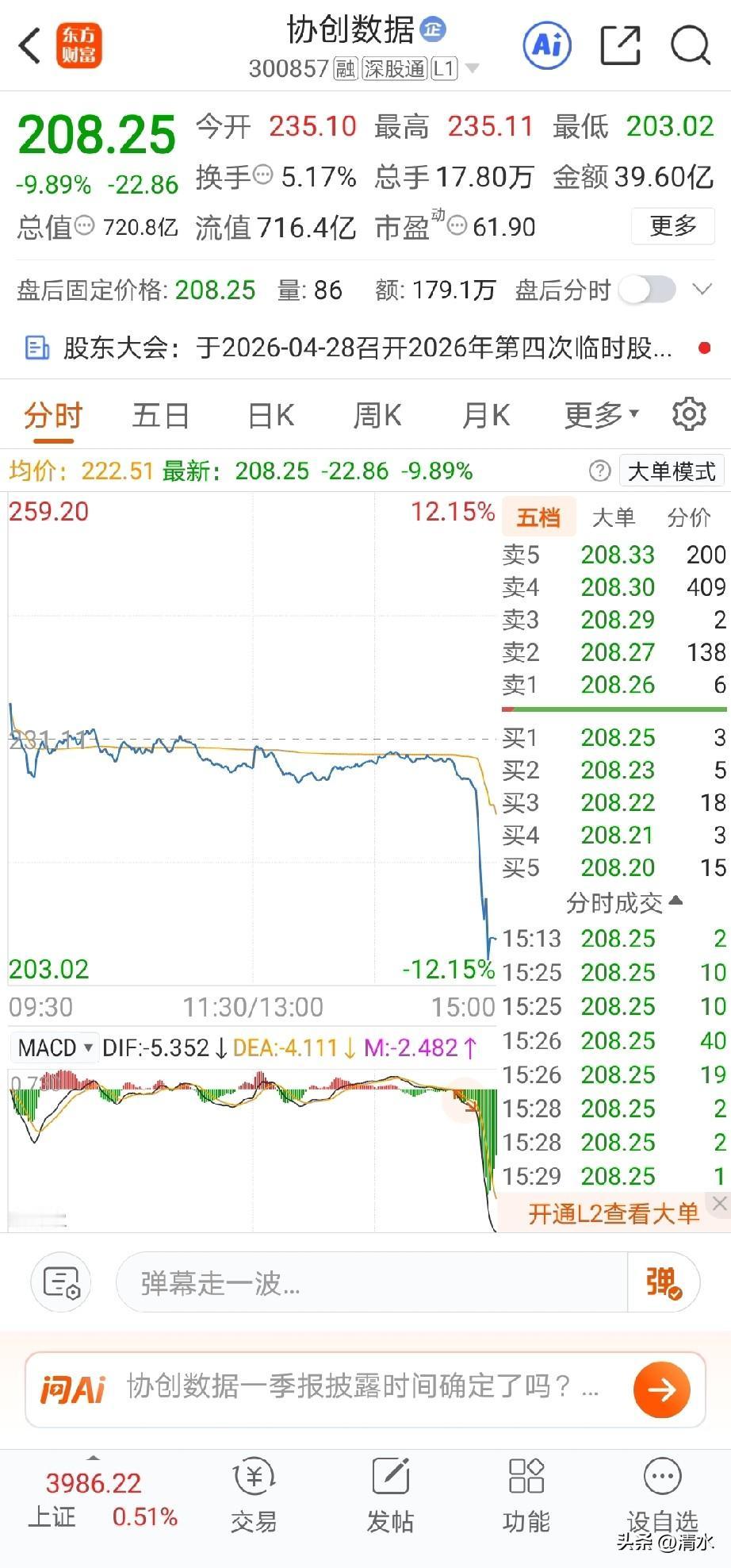 协创数据，大牛股，昨日尾盘这么快的急跌，是发生什么了吗，晚上好像也没有公告说，有