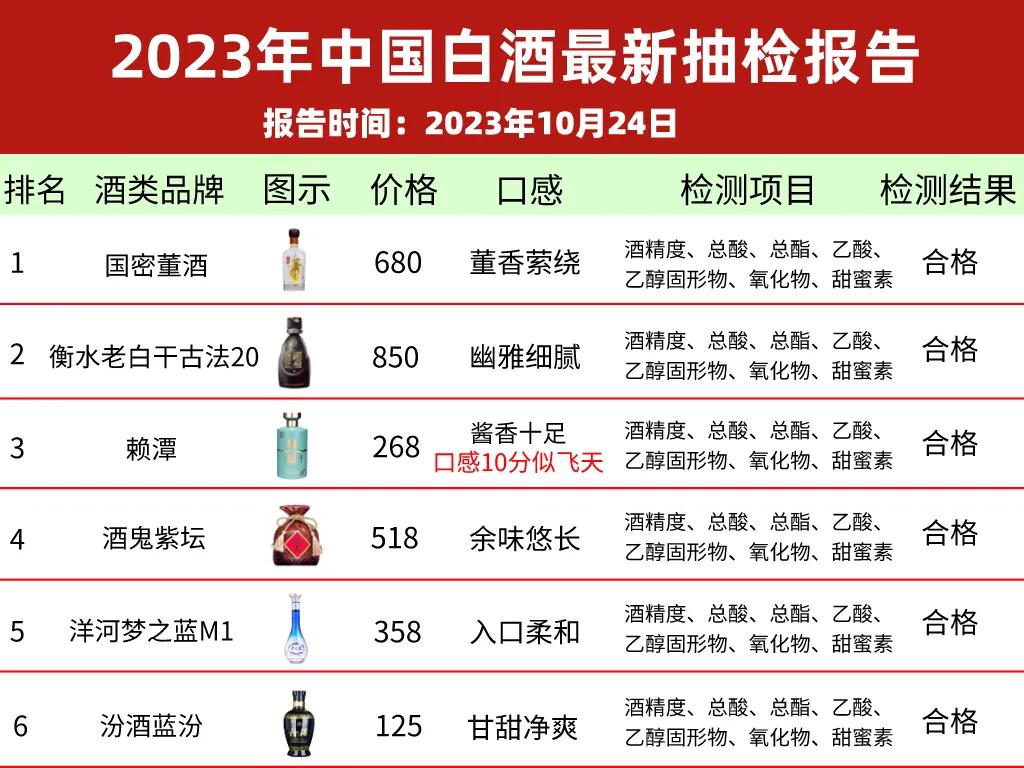 重磅消息！酒协对我国上百款名酒进行抽检，令人震惊的是仅有这六款白酒被评为酒质最佳