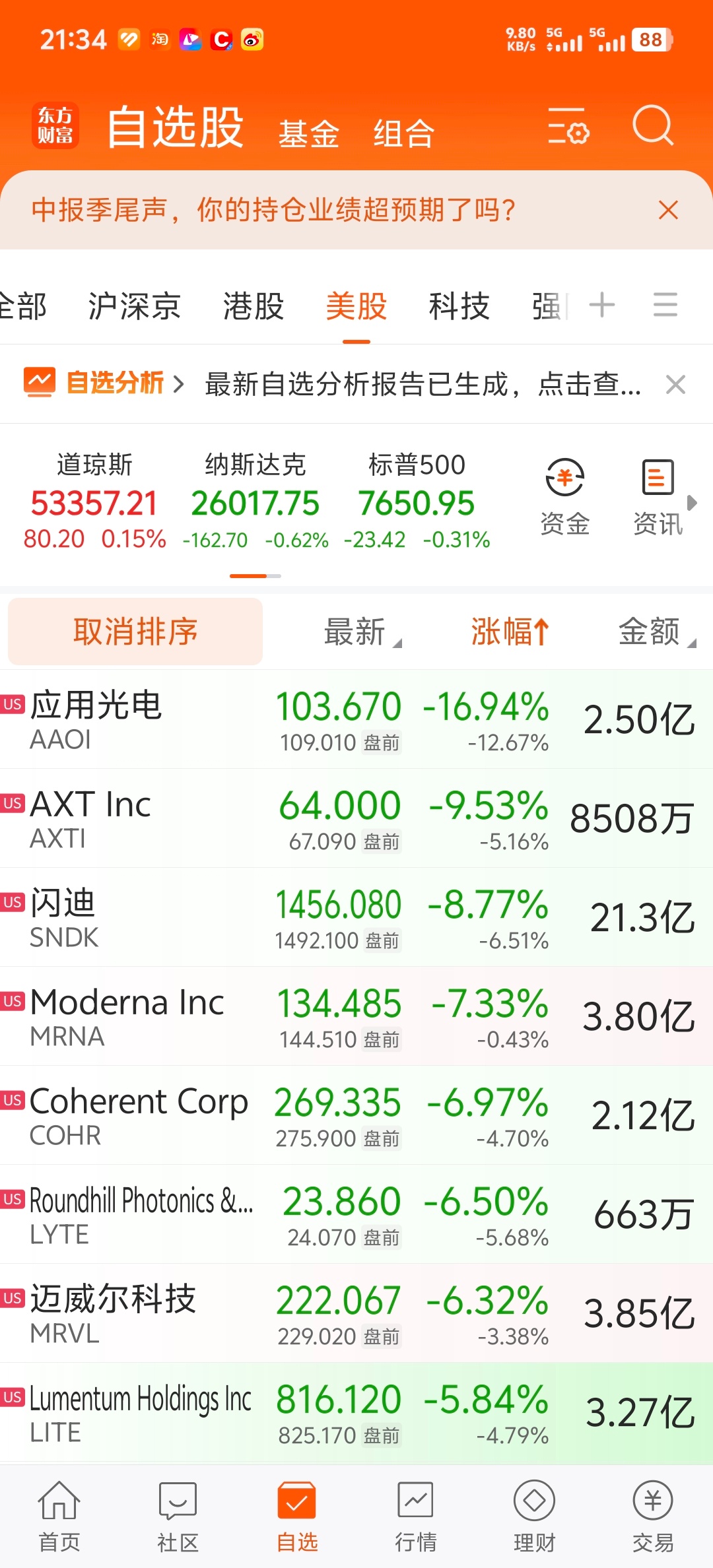 美股科技股大幅低开！ 