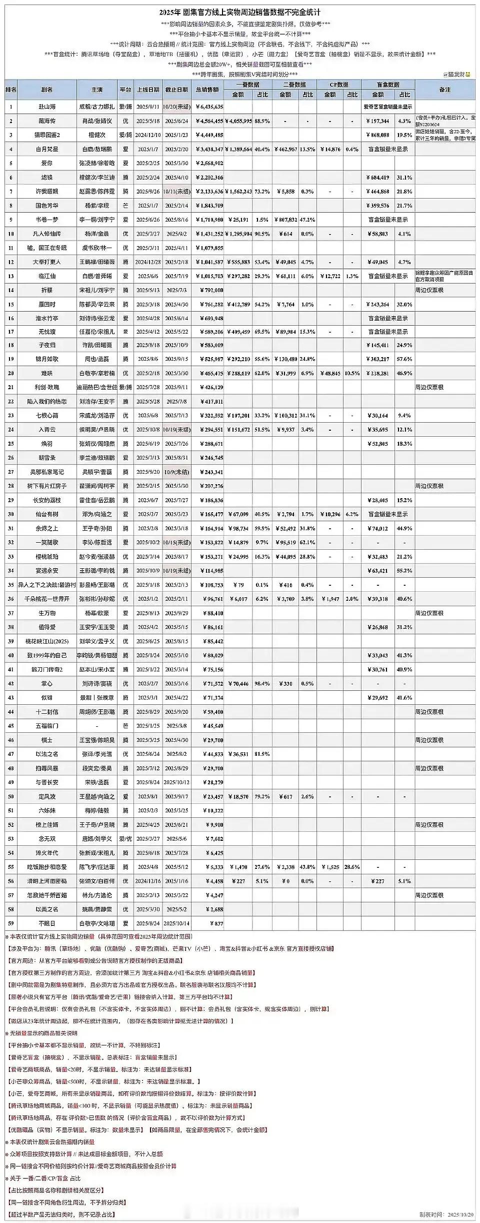 《天地剑心》周边销量（不含联名）仅爱奇艺商城已售507w+，暂列2025年第二，