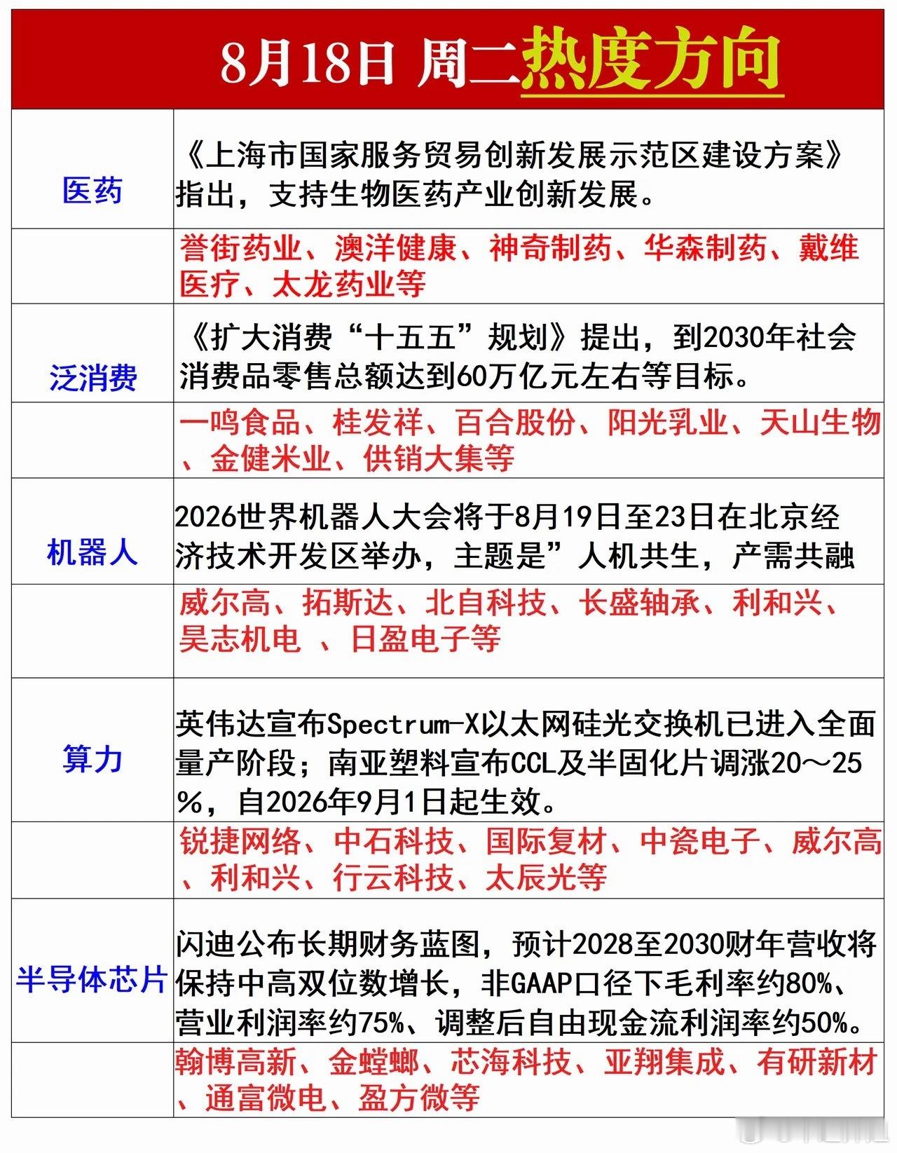 8月18日 周二热度方向医药《上海市国家服务贸易创新发展示范区建设方案》指出，支