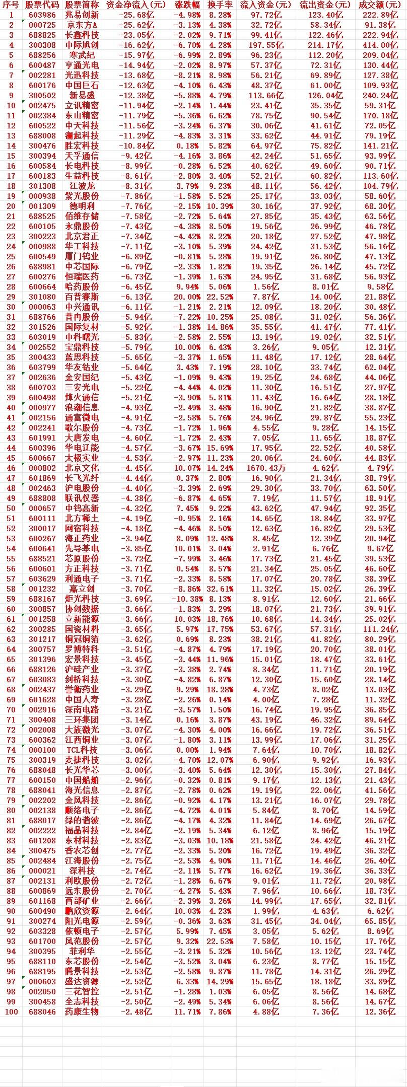 8月10号周一收盘，主力趁高位大幅“卖出”的个股名单（前100）1 603986