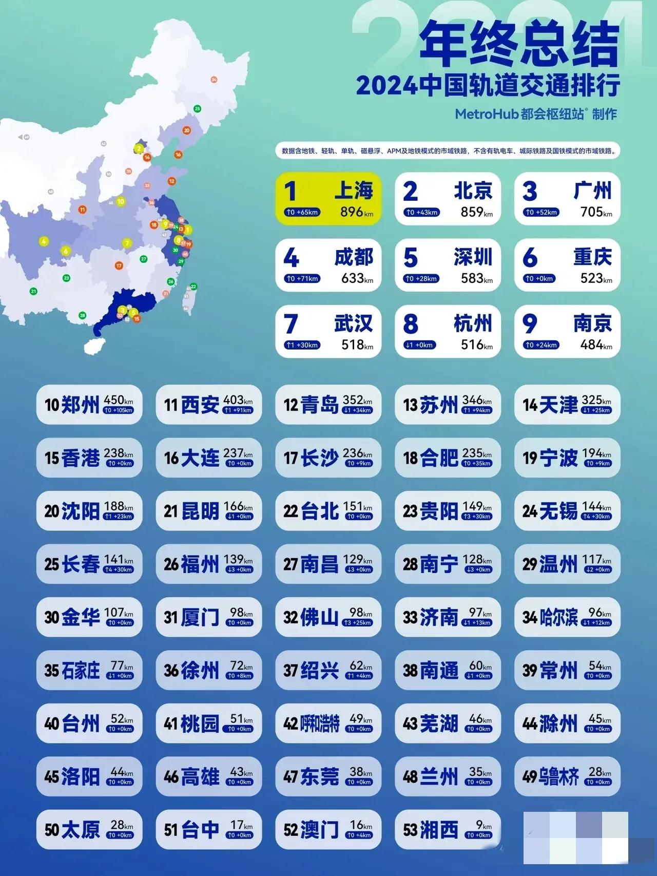 说个真实情况，城市地铁网越大越密，那么公交车的载客量越少，哪怕是高峰期的上海，几