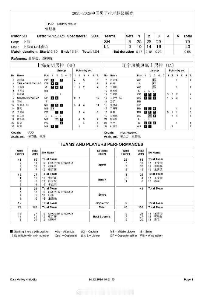 排超联赛 12月14日，男排联赛技术统计。 