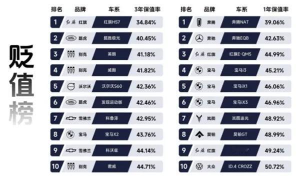 瓜子二手车年度贬值榜，在燃油车市场，红旗HS7成为贬值率榜单第一的车型，3年保值