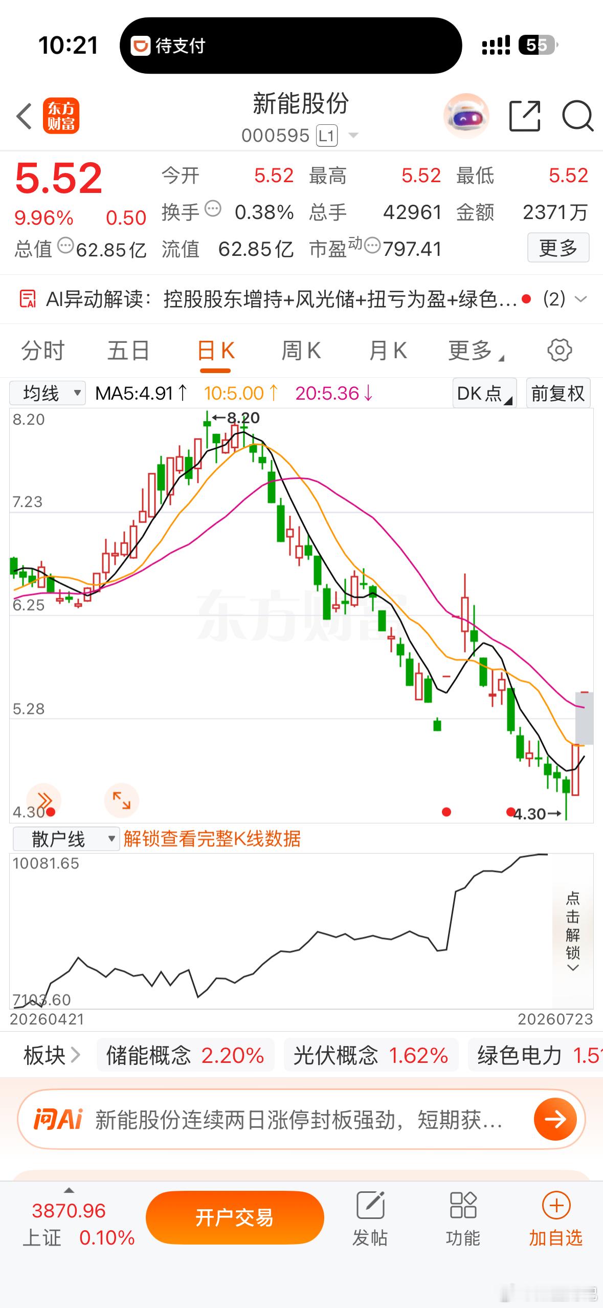 逢低关注 $新能股份 sz000595$ 