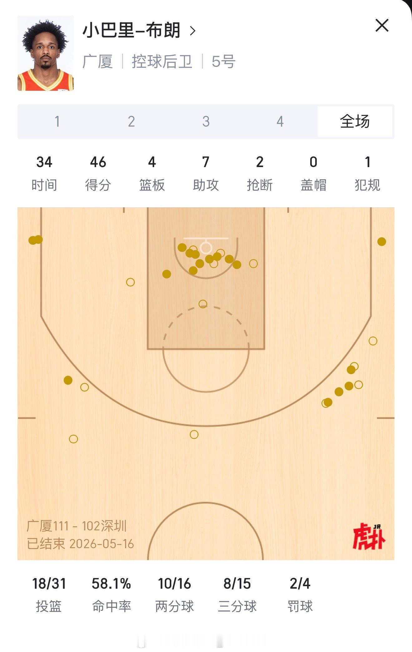 巴里布朗在半决赛G1中可以获得31次出手权，出手15次三分球，在其他球队还在打整