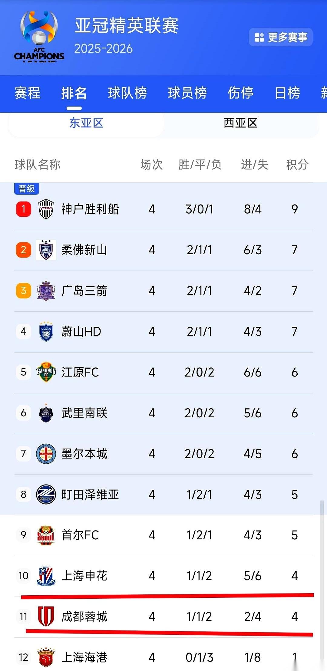 我跟你说个笑话，咱们中超最牛逼的那几支队，跑去亚洲赛场，直接干成了倒数前三。
真