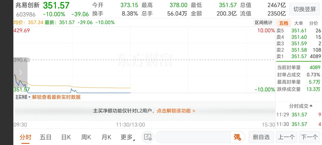 兆易创新和太极实业今天的走势看起几乎代表了整个科技板块接下来的走向。几乎体现了该
