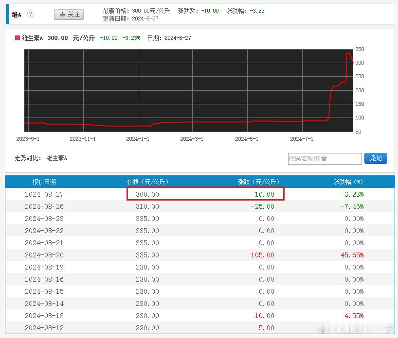 维生素的价格继续走低，价格再降10元/公斤。 ​​​