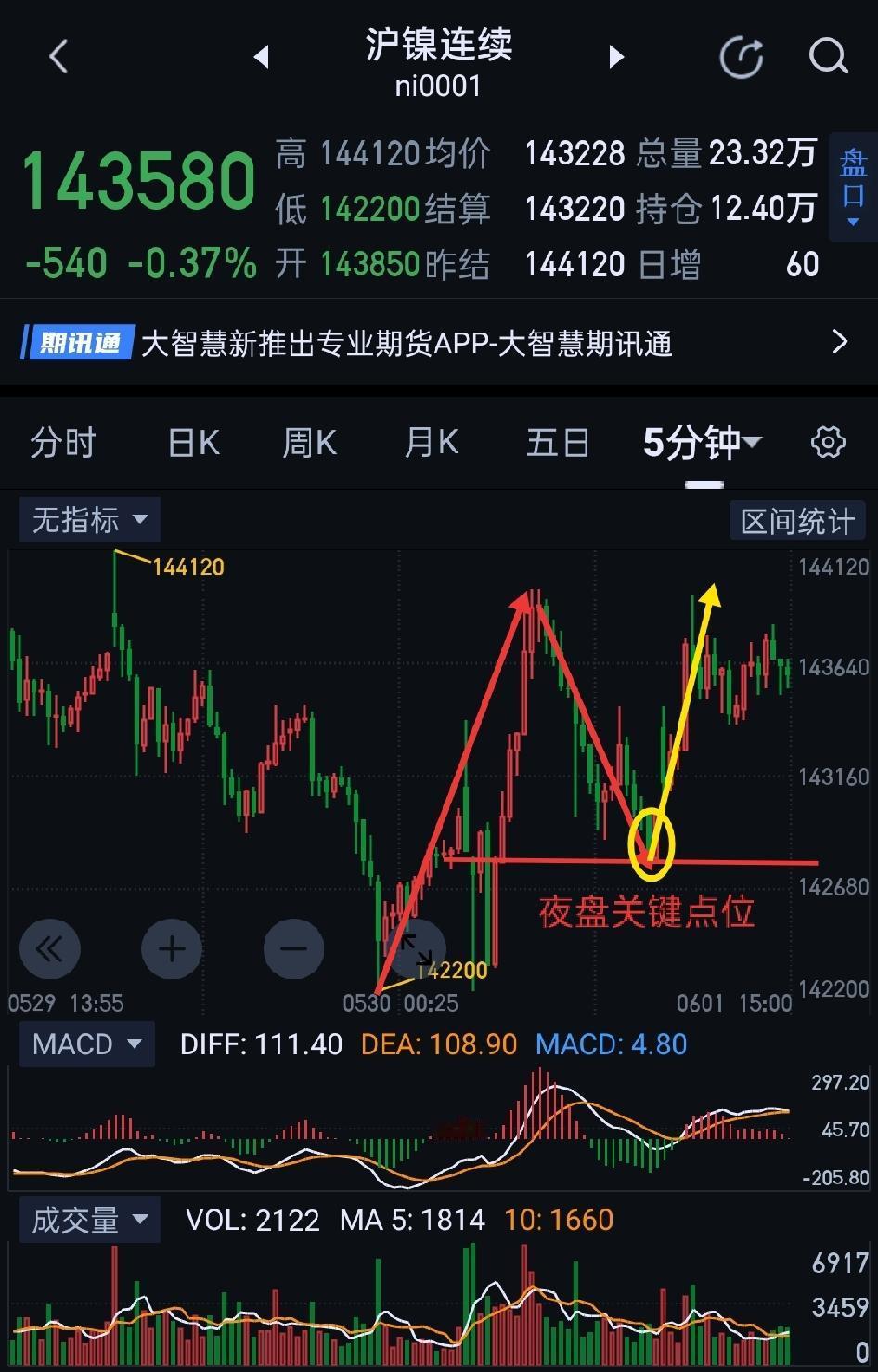 沪镍，历经彷徨，有望摆脱震荡。     沪镍，夜盘可关注图(1)142750能否