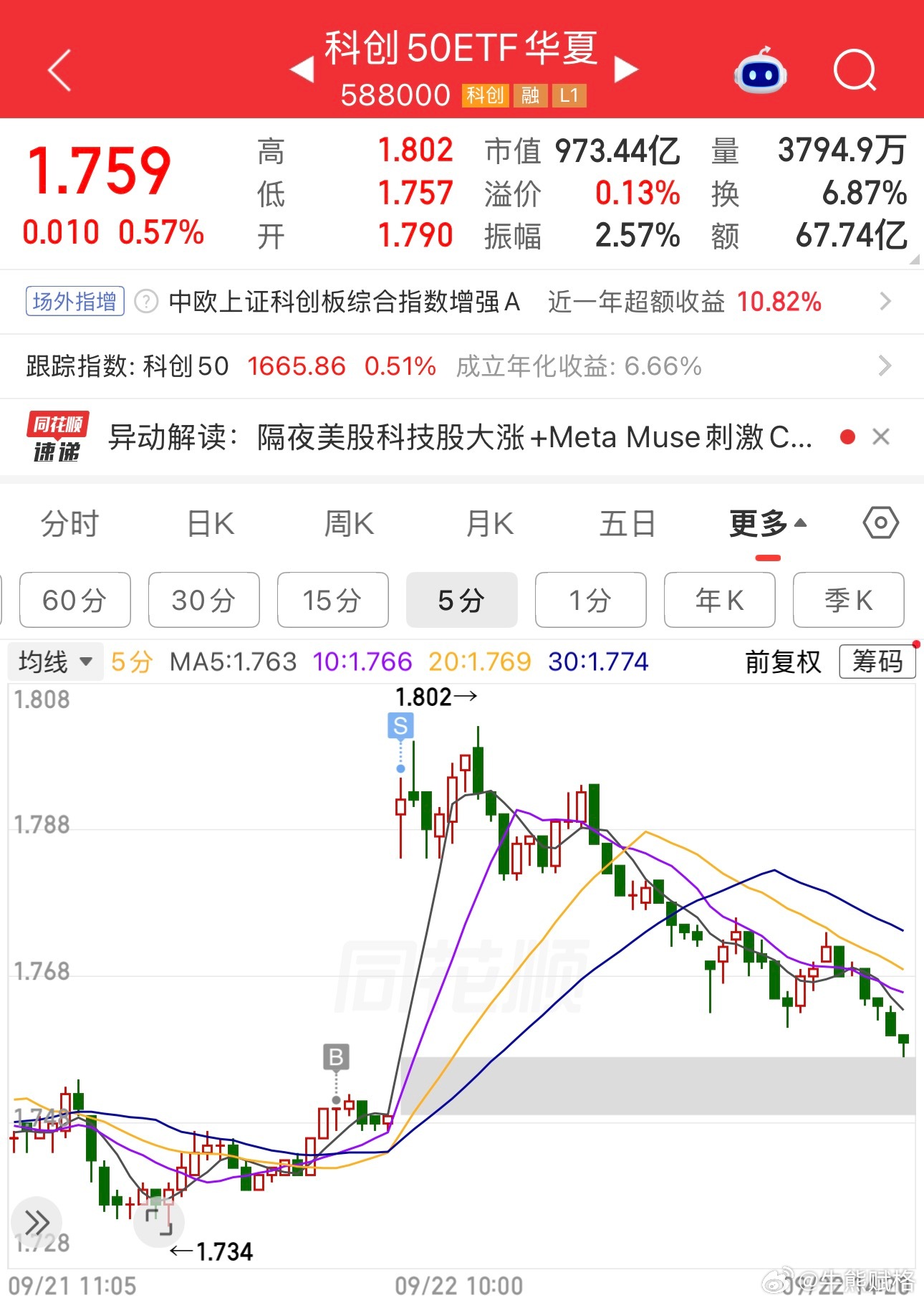 这水跳的，创业板快绿了。基金a股科创50 ​​​
