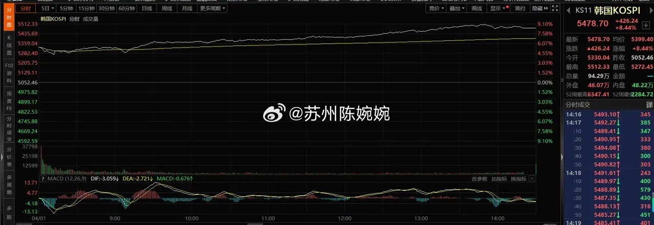 果然没有对比就没有伤害，韩国股市大涨近9个点，日经225指数也大涨5个点，而大盘