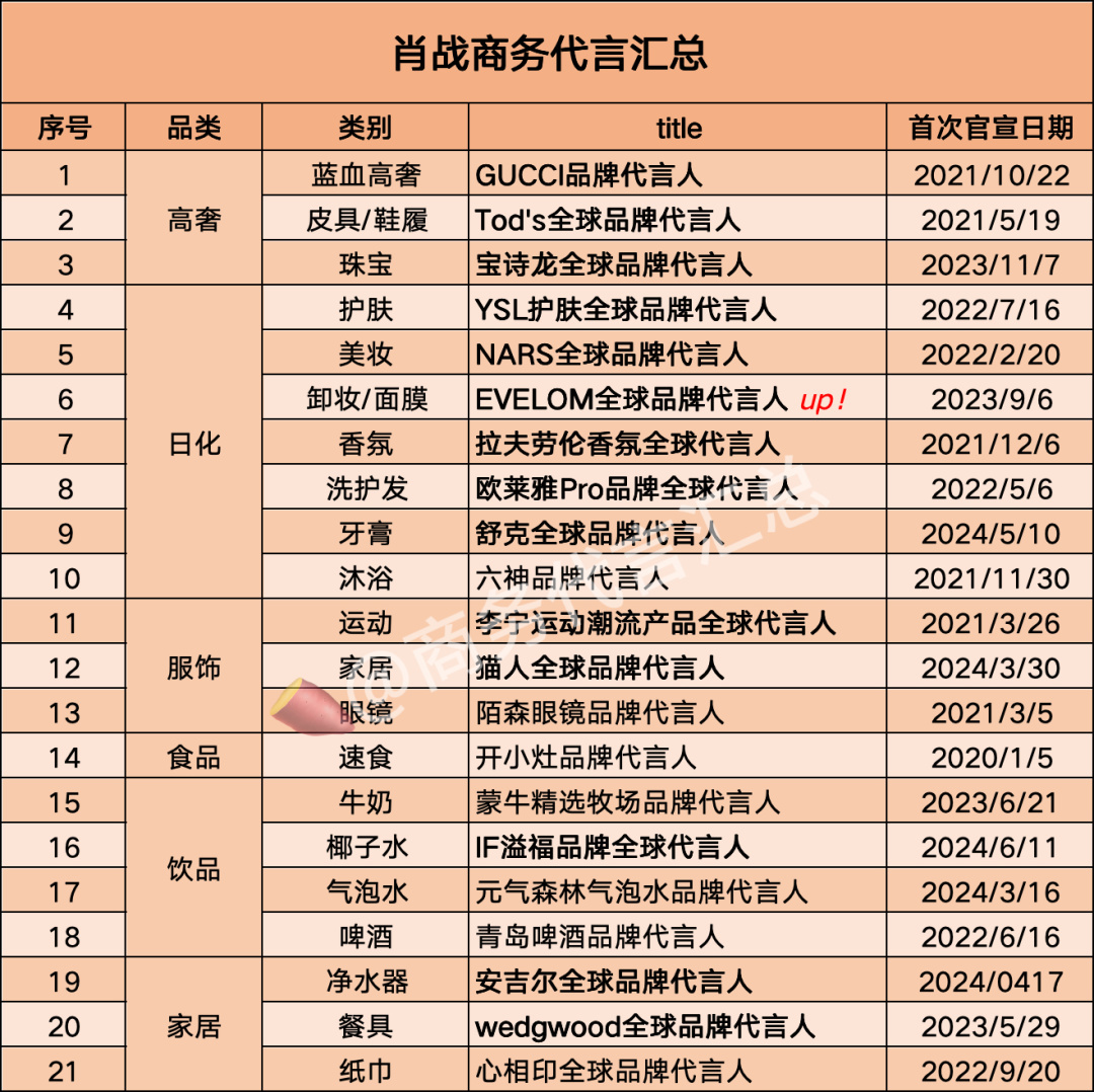 肖战王一博商务代言汇总cr🍠商务代言汇总 ​​​