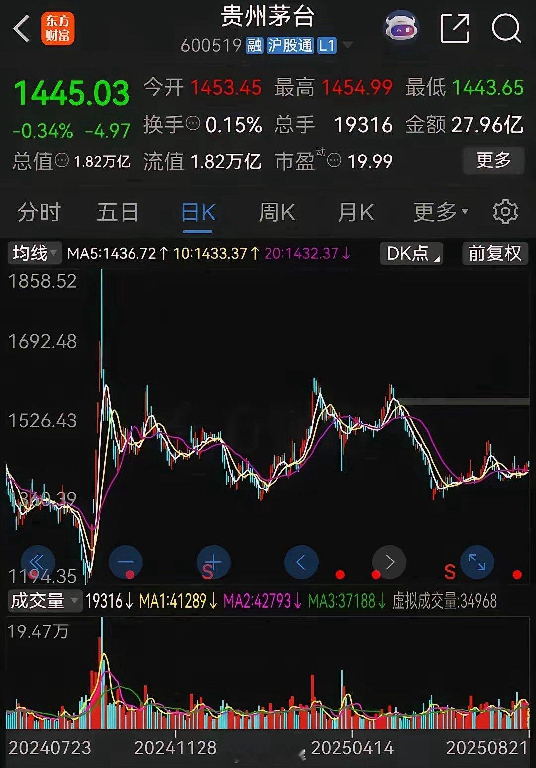 大家发现没有，从去年924行情以来，大盘已经涨了1000多点了，涨幅高达40%。