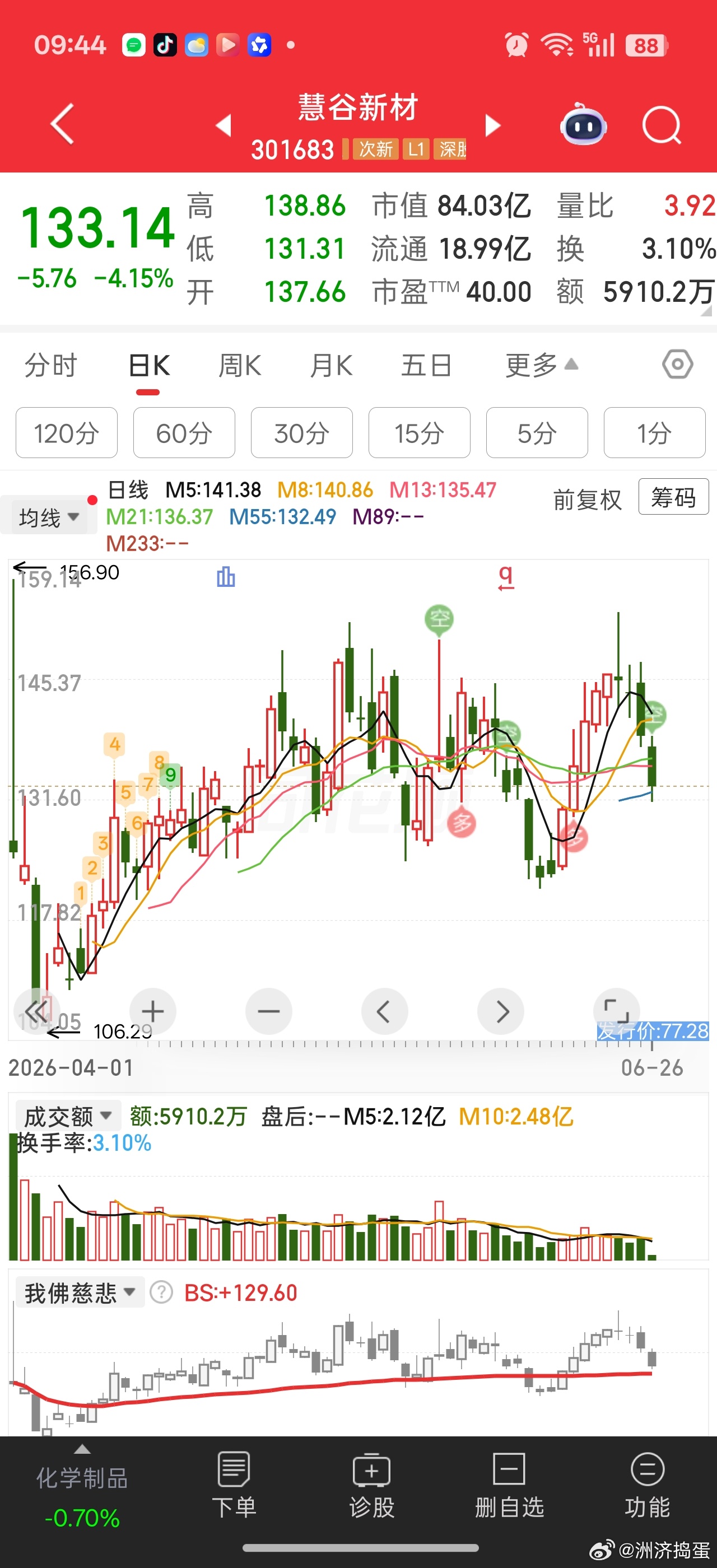 第四回过山车了，还没创新高。。。这个慧谷新材都是高抛低吸得选手么第五轮能过么。。