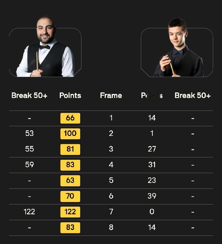 宾汉姆 8-0 王信伯
瓦   菲 8-0 苏巴尔奇克
4月11日，斯诺克世锦赛