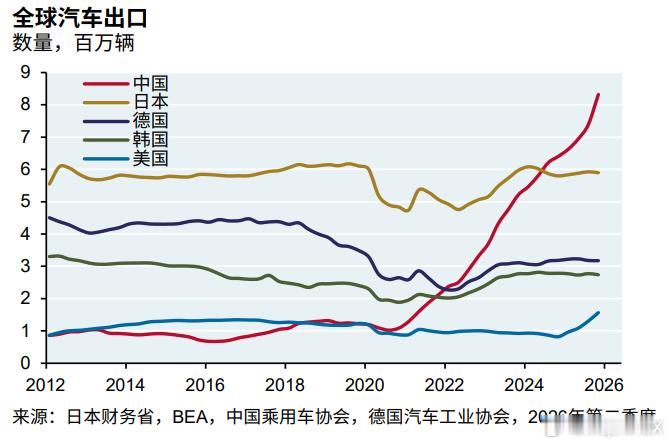 再奋斗几年，让德美日韩汽车工人提前退休的节奏。 