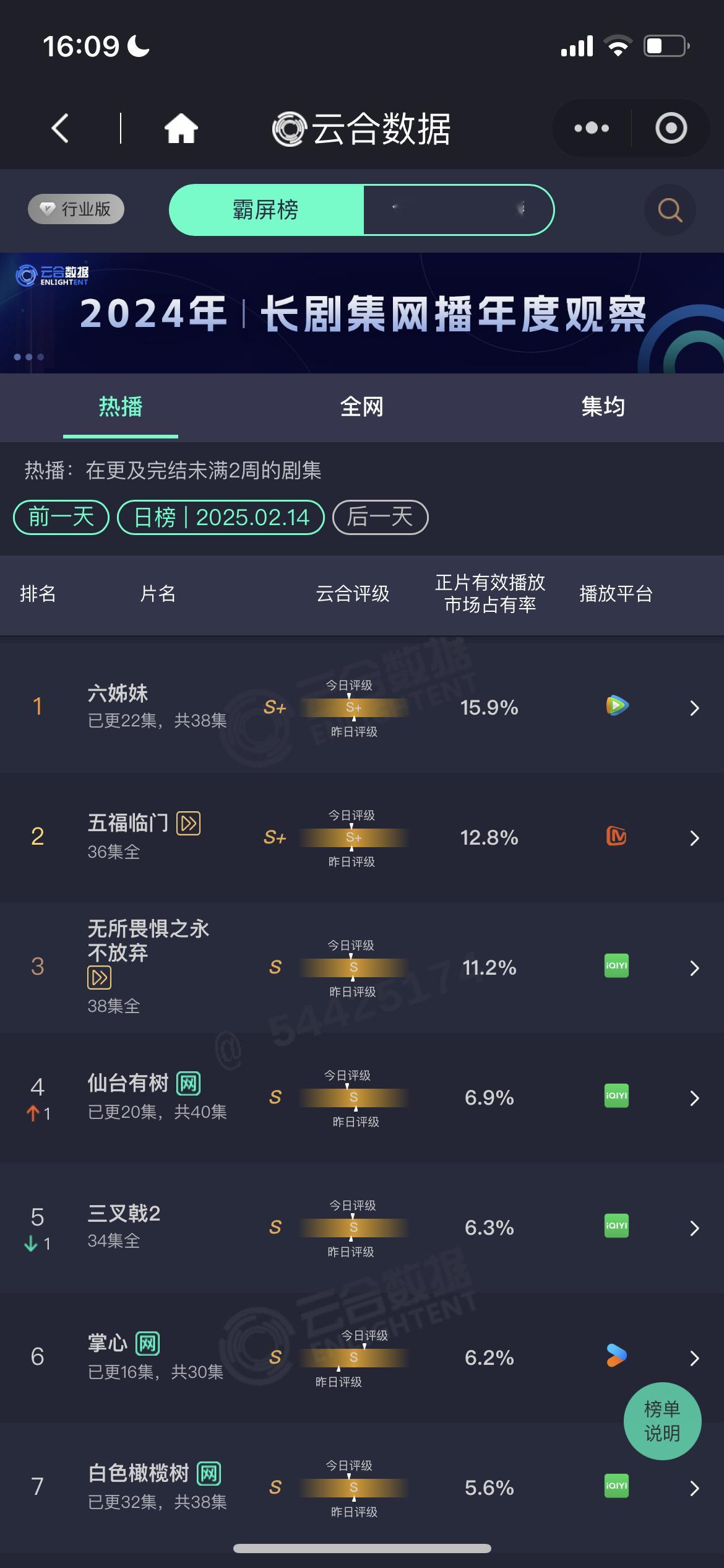 一部市占超过18%的都没有…… 超18是小火，超20是小爆，超30是大爆，超40