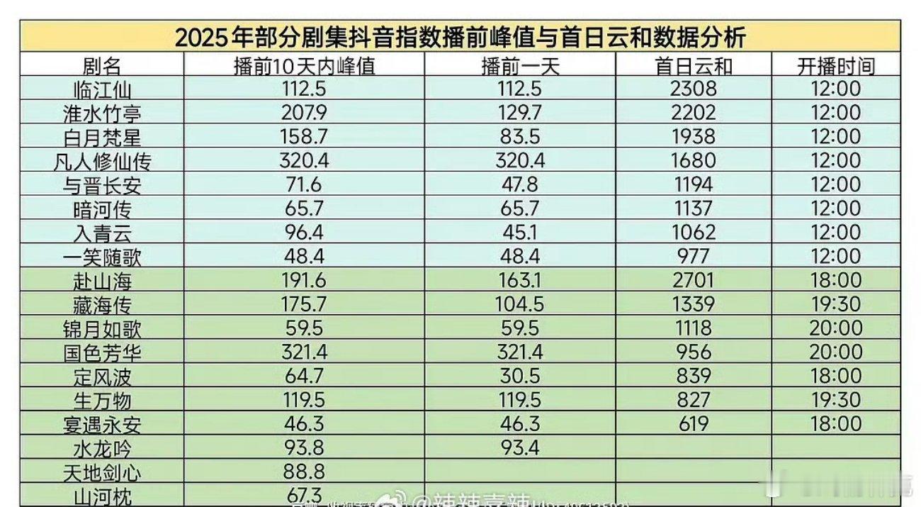 2025年部分剧集抖指播前峰值与首日云合数据 ​​​
