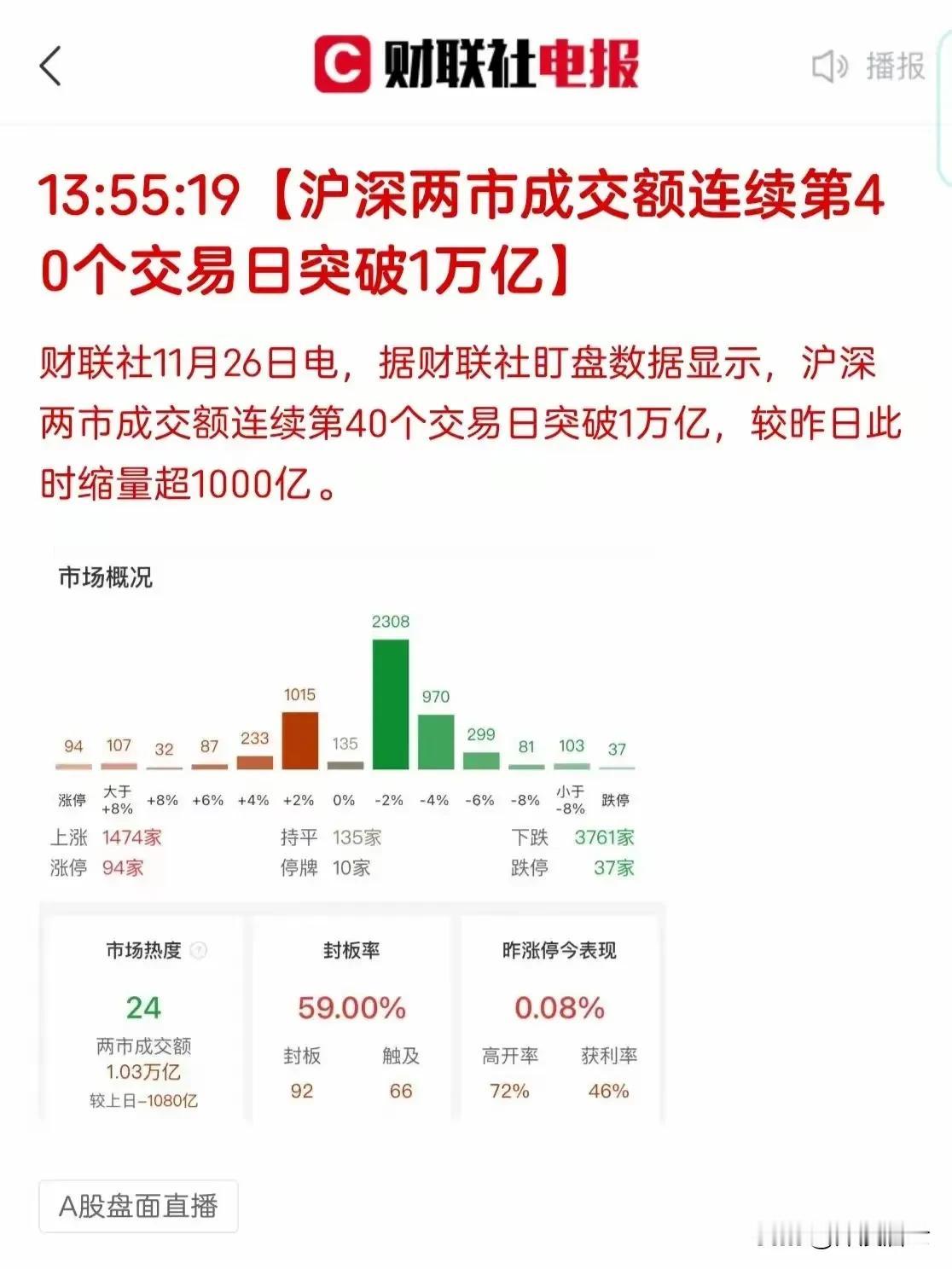 咱好好想想，10月8号交易额3.6万亿，今天只有1.4万亿，不到两个月的时间，这