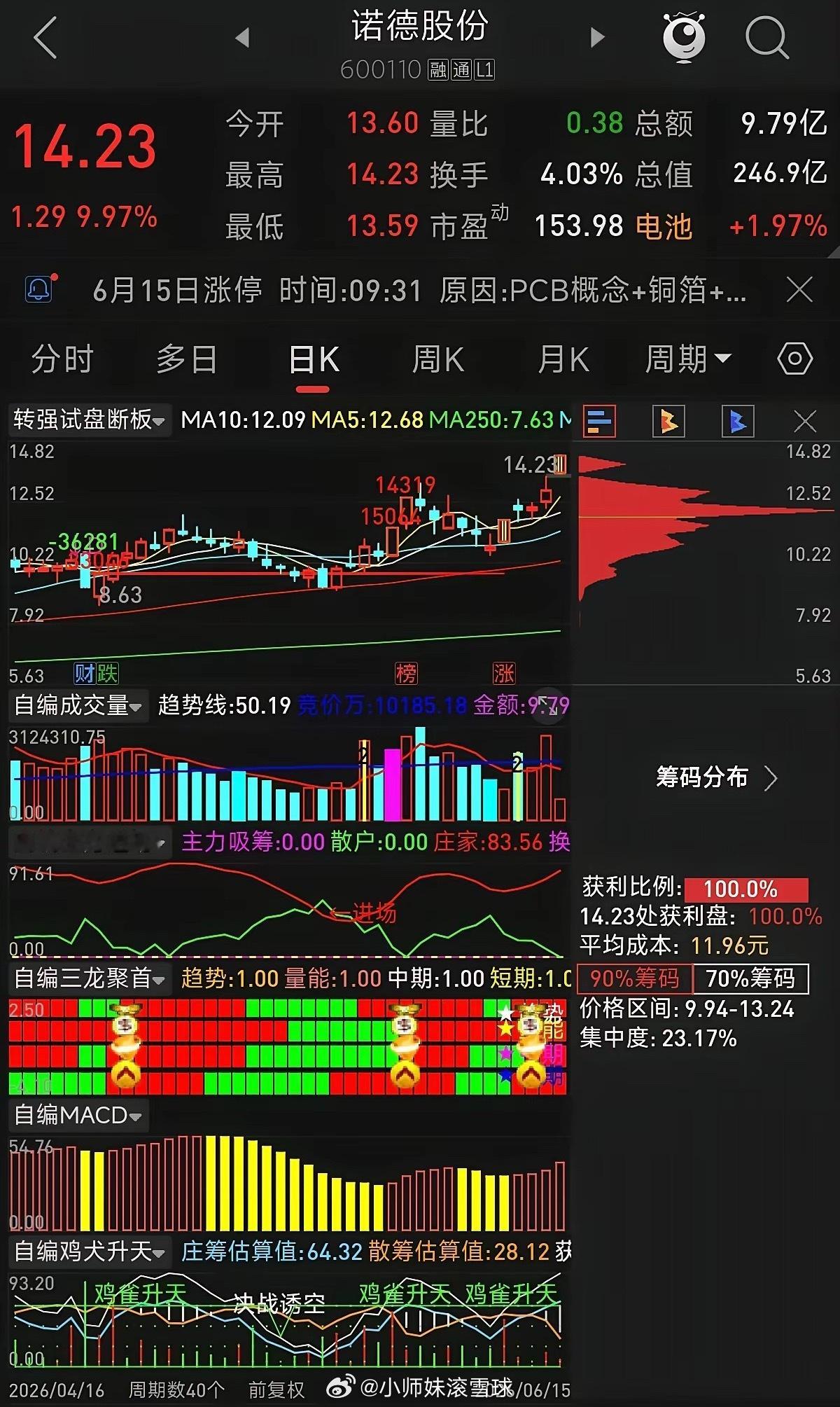 诺德股份强势涨停！PCB概念+铜箔双轮驱动，主力锁仓意愿强，明日怎么走？诺德股份