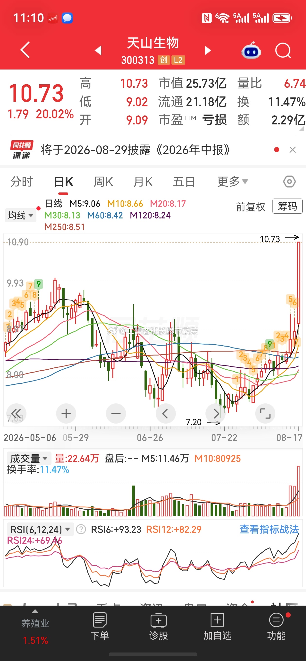 股票微博天山生物 天山生物今天20cm涨停，逻辑很清晰：一是“牛来”情绪外溢，电