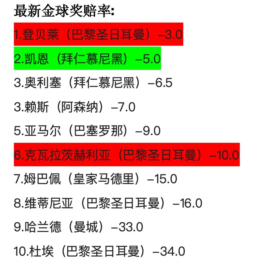 一夜之间金球奖的赔率发生翻天覆地的变化，欧冠决赛结束后，大巴黎球员金球奖赔率大幅