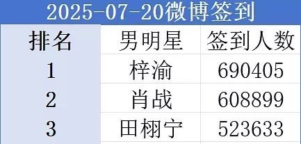 📣梓渝和田栩宁超话签到拿下第一第三，真的双顶流了，好震撼。现在很多人说他们超话