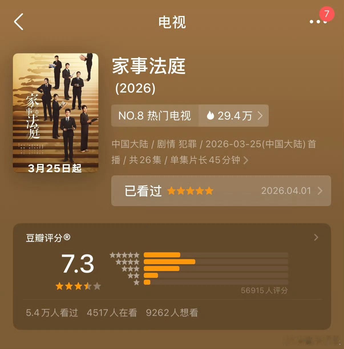 龚俊家事法庭涨至7.3分了，好剧口碑持续上涨，并且龚俊目前所有一番剧都在7.3以