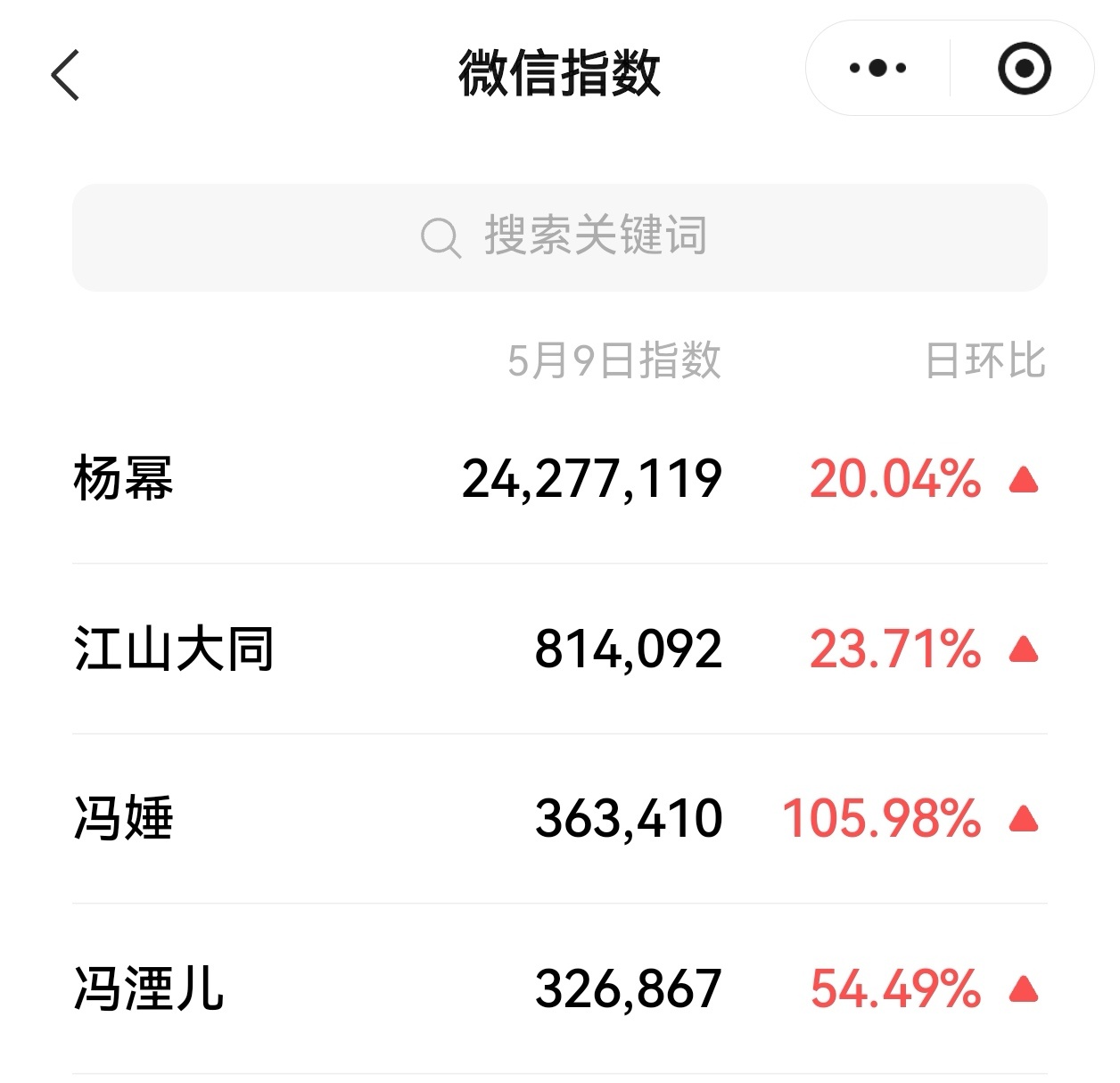 杨幂  昨天杨幂江山大同冯湮儿冯娷微指全涨！ 