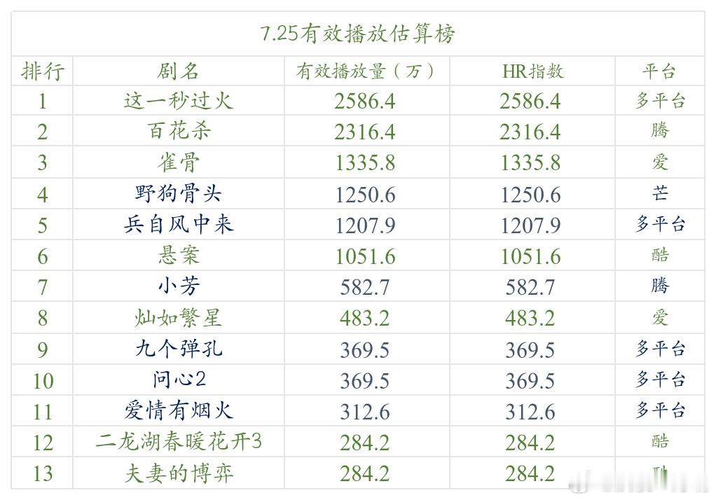 今日数据分析 在播剧走势继续整体低迷，大部分剧均不如预期，周末如此，周中的考验将
