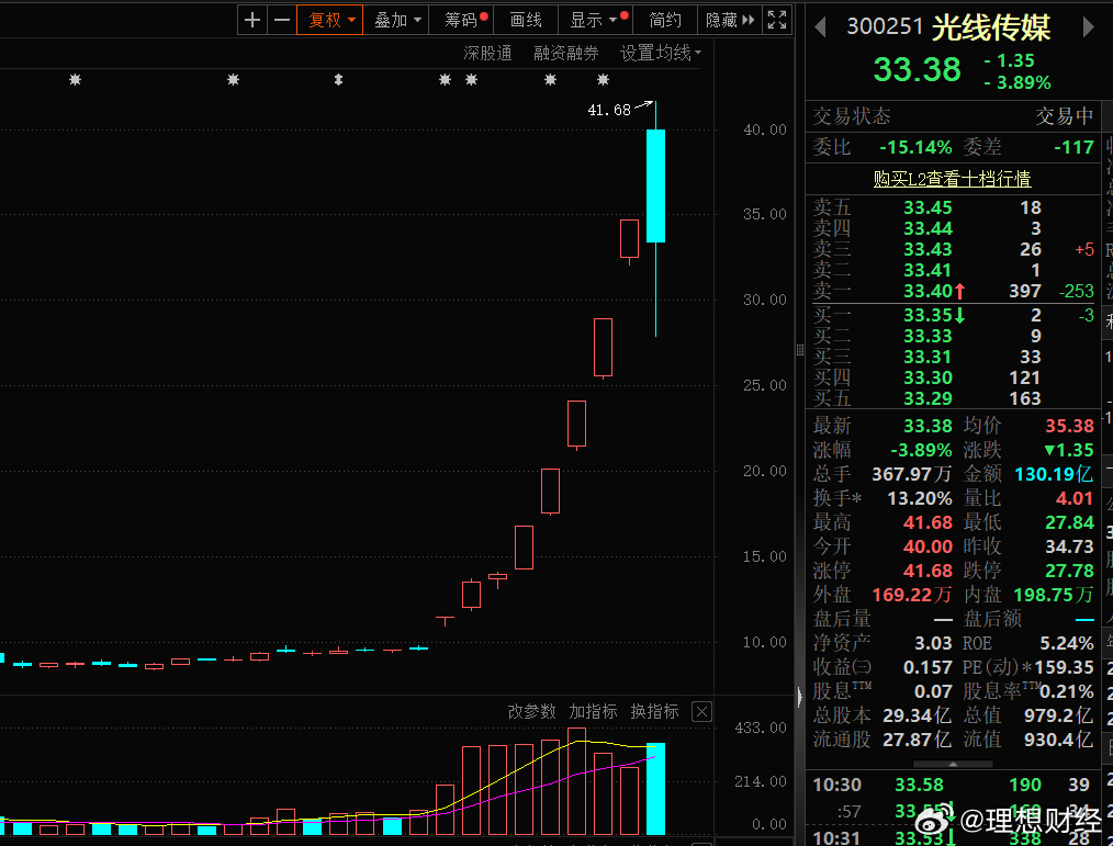 光线传媒今天迎来巨震，一度逼近跌停，目前又强势收回，多空双方争夺激烈。虽然哪吒2