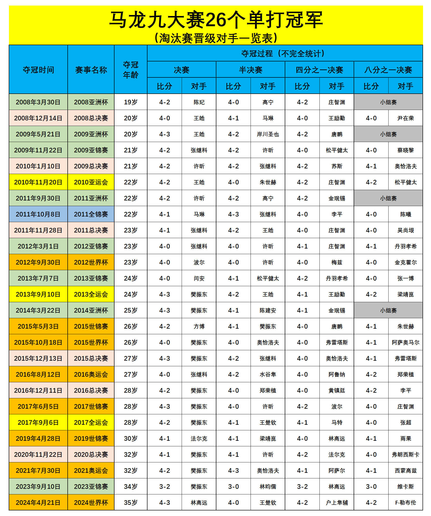 马龙九大赛26个单打冠军汇总表，这图好啊[笑哈哈] ​​​