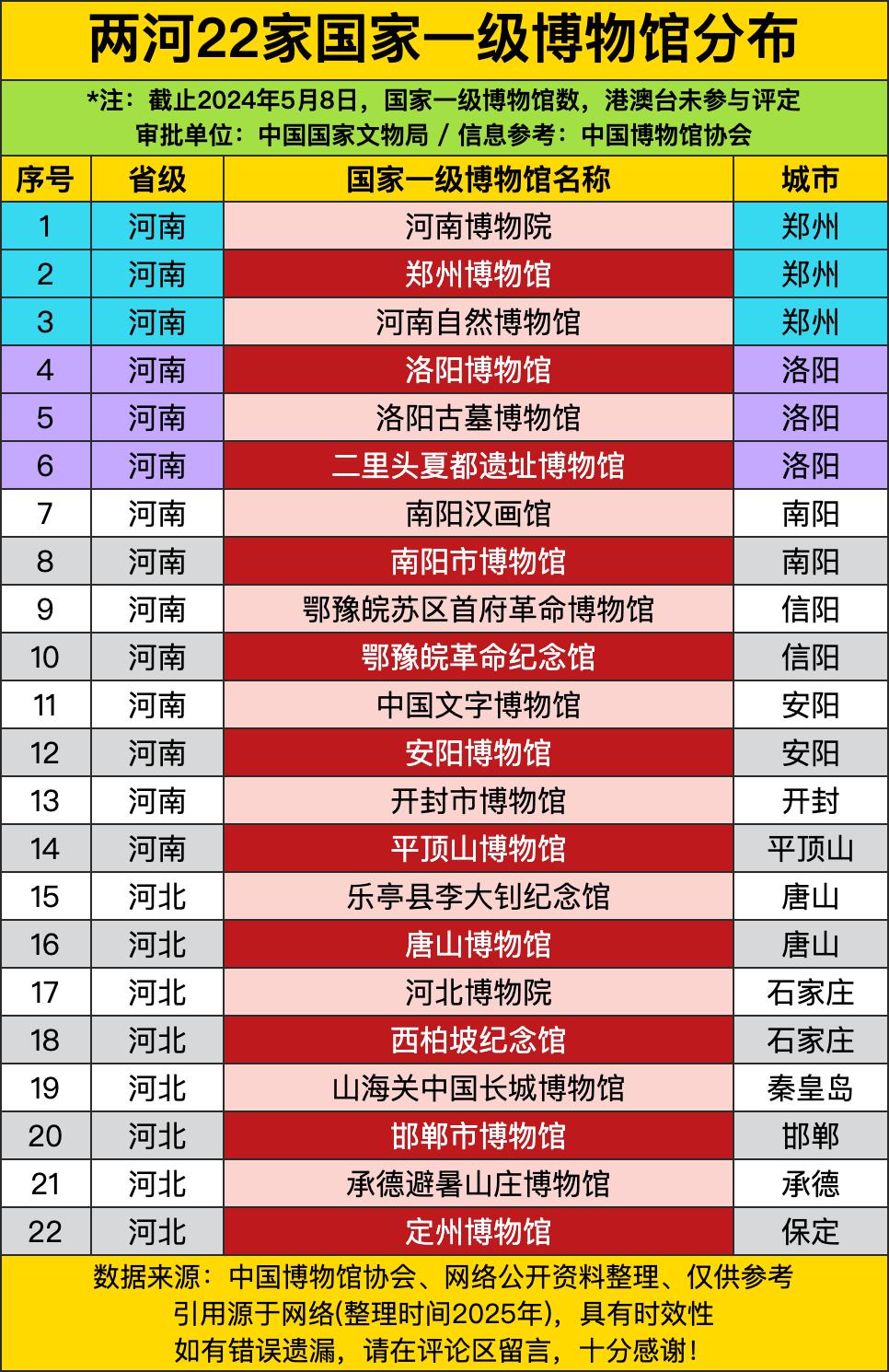 河南以14家博物馆独占鳌头，郑州独占3家，河南博物院、郑州博物馆、自然博物馆，从