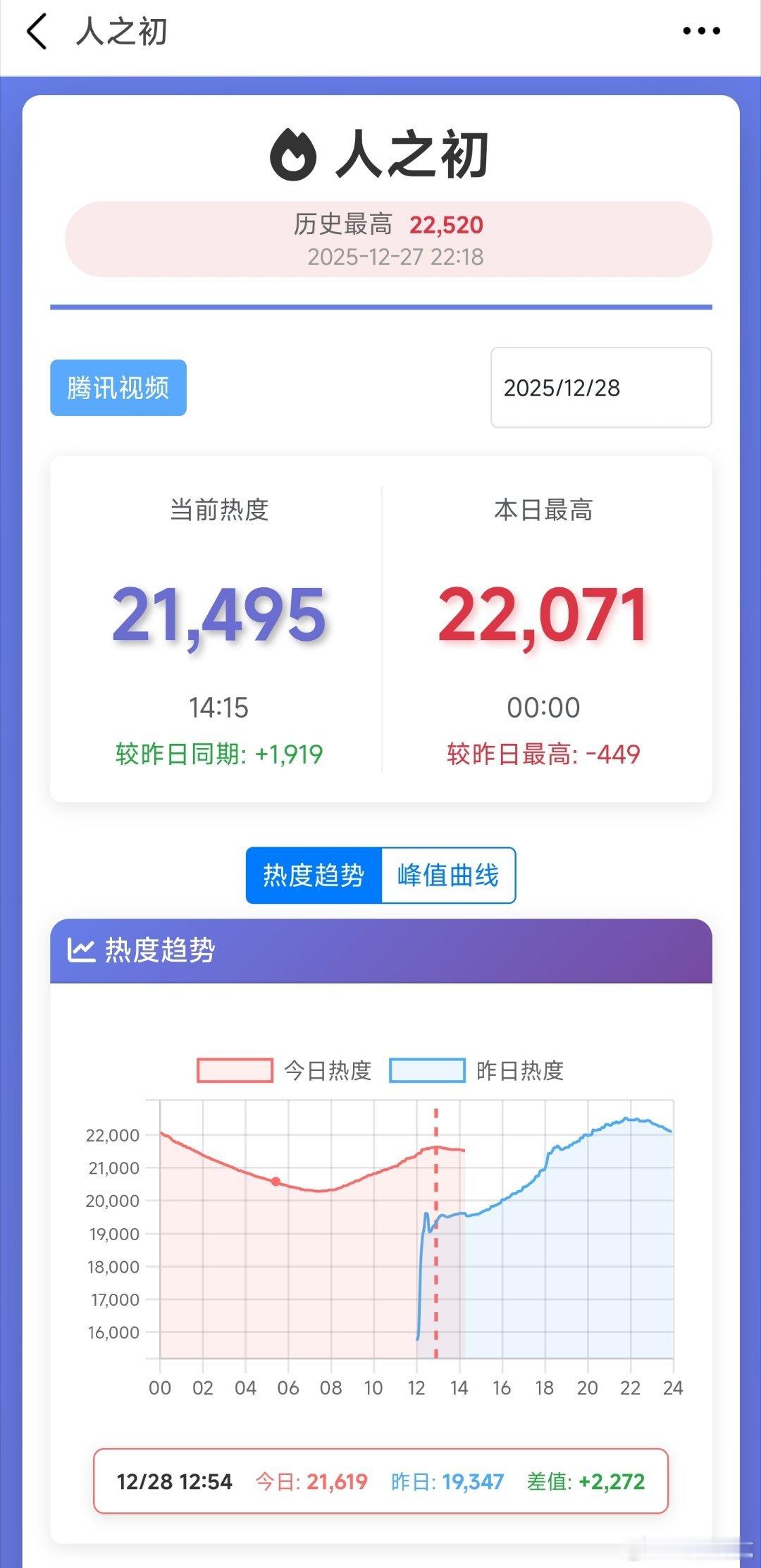 张若昀的人之初次日热度中午峰值就比首日差了900左右，标准坠机走势了，会比预计的