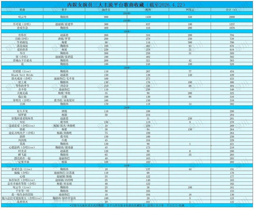 内娱🌸三大主流平台歌曲百万收藏量 