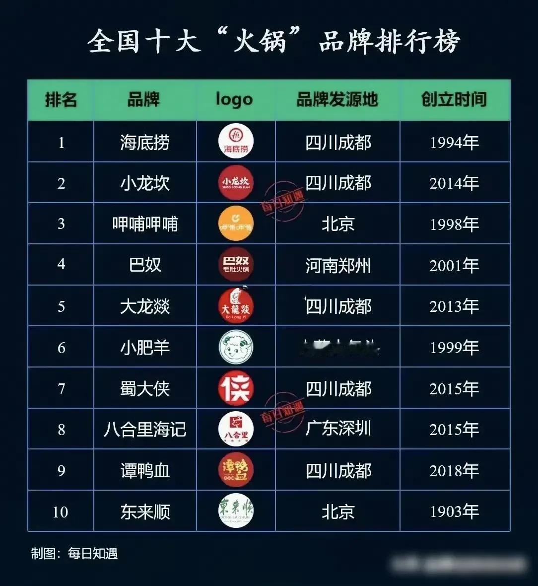 全国火锅排行榜引争议：重庆火锅无一上榜
众所周知，火锅起源于重庆，重庆火锅以其独