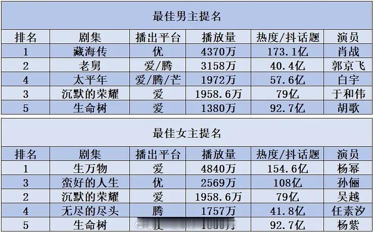 白玉兰的口碑白玉兰视帝视后提名电视剧各项数据排名🈶男主top1：肖战《藏海传》