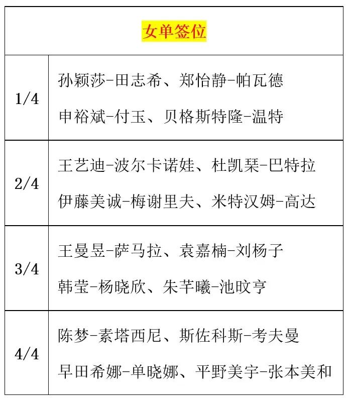 #国乒法兰克福# WTT法兰克福签位，女单方面估计日本队要哭了，三大主力位于同一