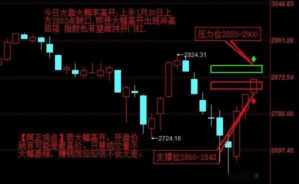 【2月19日盘前分析：今日大盘大概率高开 上补1月30日上方2883点缺口 即使